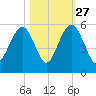 Cosgrove Bridge tide chart for Sunday, October 27, 2024
