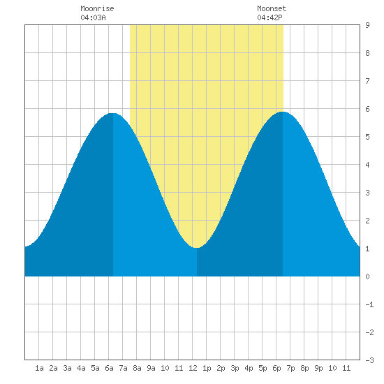 Cosgrove Bridge tide chart for Monday, October 28, 2024