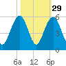 Cosgrove Bridge tide chart for Tuesday, October 29, 2024