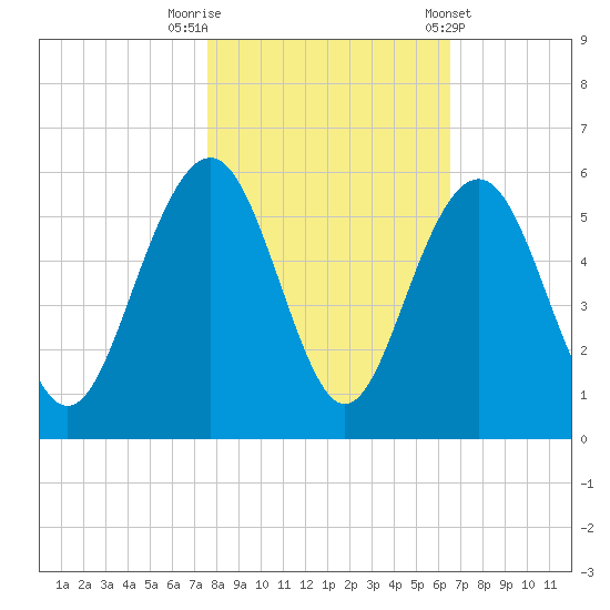 Cosgrove Bridge tide chart for Wednesday, October 30, 2024