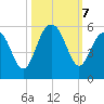 Cosgrove Bridge tide chart for Monday, October 7, 2024