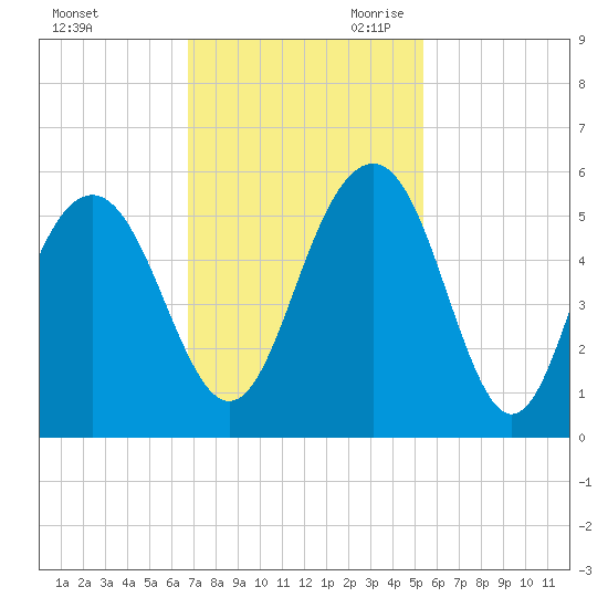 Cosgrove Bridge tide chart for Sunday, November 10, 2024