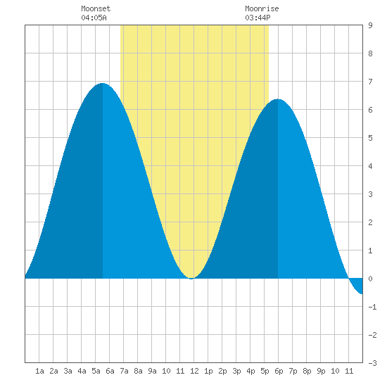 Cosgrove Bridge tide chart for Wednesday, November 13, 2024