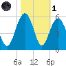 Cosgrove Bridge tide chart for Friday, November 1, 2024