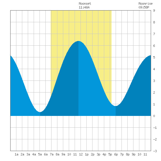 Cosgrove Bridge tide chart for Wednesday, November 20, 2024