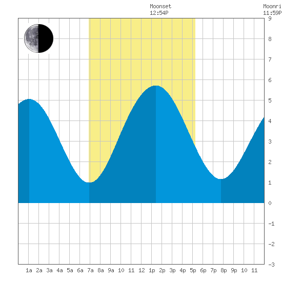 Cosgrove Bridge tide chart for Friday, November 22, 2024