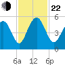 Cosgrove Bridge tide chart for Friday, November 22, 2024