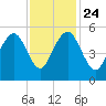Cosgrove Bridge tide chart for Sunday, November 24, 2024