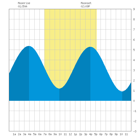 Cosgrove Bridge tide chart for Monday, November 25, 2024
