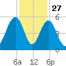 Cosgrove Bridge tide chart for Wednesday, November 27, 2024