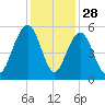 Cosgrove Bridge tide chart for Thursday, November 28, 2024