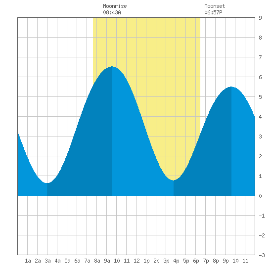 Cosgrove Bridge tide chart for Saturday, November 2, 2024