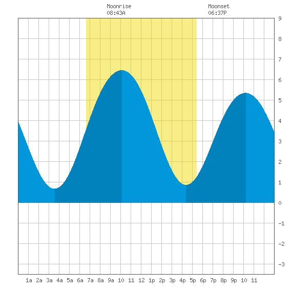 Cosgrove Bridge tide chart for Sunday, November 3, 2024
