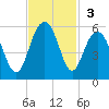 Cosgrove Bridge tide chart for Sunday, November 3, 2024