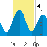 Cosgrove Bridge tide chart for Monday, November 4, 2024