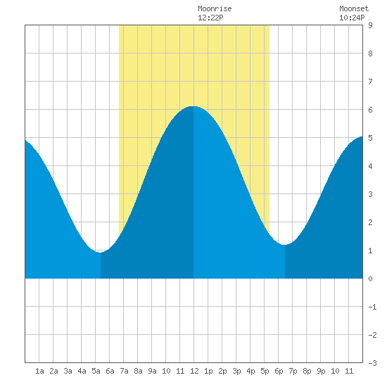 Cosgrove Bridge tide chart for Thursday, November 7, 2024