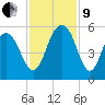 Cosgrove Bridge tide chart for Saturday, November 9, 2024