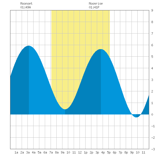 Cosgrove Bridge tide chart for Tuesday, December 10, 2024
