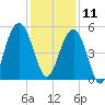 Cosgrove Bridge tide chart for Wednesday, December 11, 2024