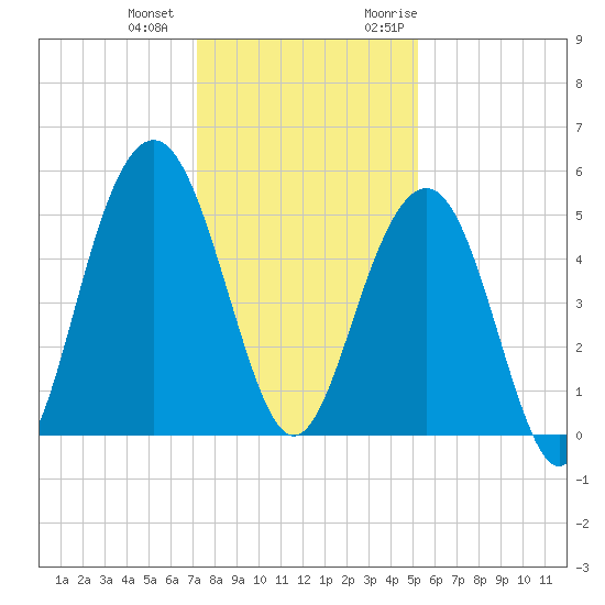 Cosgrove Bridge tide chart for Thursday, December 12, 2024