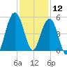 Cosgrove Bridge tide chart for Thursday, December 12, 2024