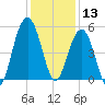 Cosgrove Bridge tide chart for Friday, December 13, 2024
