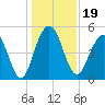 Cosgrove Bridge tide chart for Thursday, December 19, 2024
