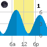 Cosgrove Bridge tide chart for Sunday, December 1, 2024
