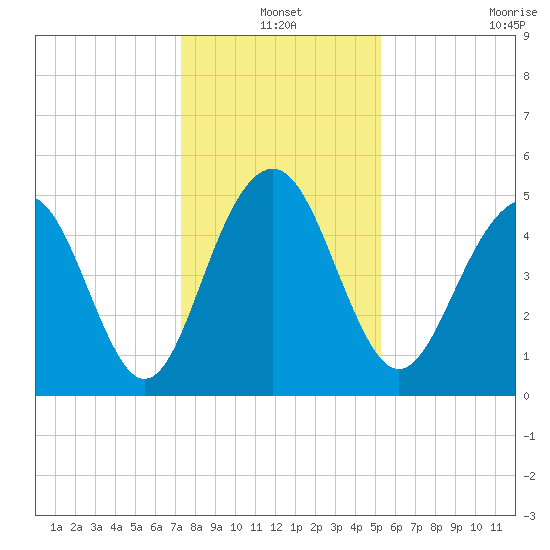 Cosgrove Bridge tide chart for Friday, December 20, 2024