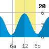 Cosgrove Bridge tide chart for Friday, December 20, 2024