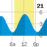 Cosgrove Bridge tide chart for Saturday, December 21, 2024