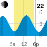 Cosgrove Bridge tide chart for Sunday, December 22, 2024