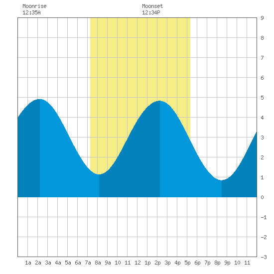 Cosgrove Bridge tide chart for Monday, December 23, 2024