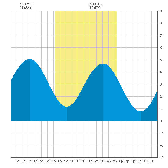 Cosgrove Bridge tide chart for Tuesday, December 24, 2024