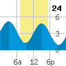Cosgrove Bridge tide chart for Tuesday, December 24, 2024