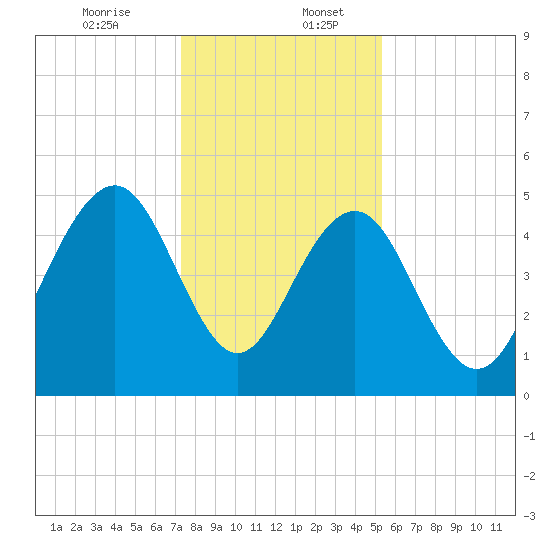 Cosgrove Bridge tide chart for Wednesday, December 25, 2024