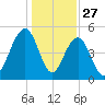 Cosgrove Bridge tide chart for Friday, December 27, 2024