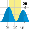 Cosgrove Bridge tide chart for Sunday, December 29, 2024