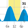 Cosgrove Bridge tide chart for Tuesday, December 31, 2024