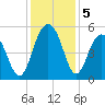 Cosgrove Bridge tide chart for Thursday, December 5, 2024
