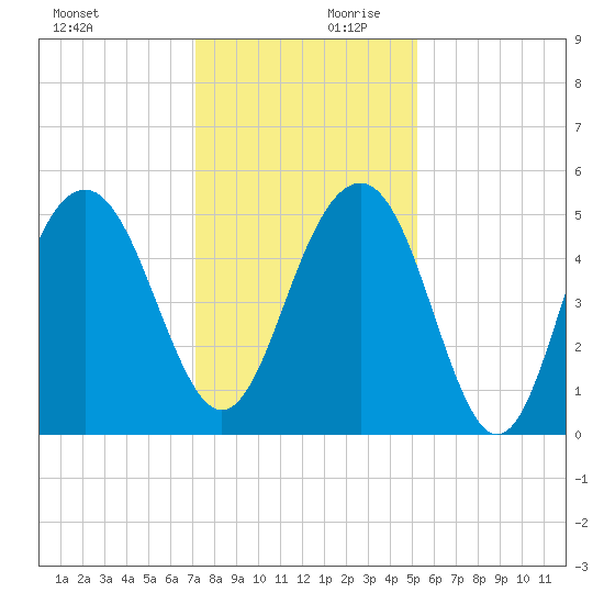 Cosgrove Bridge tide chart for Monday, December 9, 2024