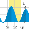 Cosgrove Bridge tide chart for Wednesday, January 1, 2025