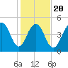 Cosgrove Bridge tide chart for Monday, January 20, 2025