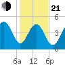 Cosgrove Bridge tide chart for Tuesday, January 21, 2025