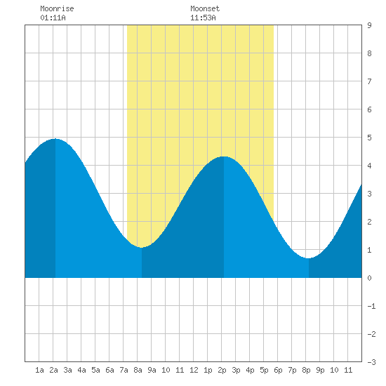 Cosgrove Bridge tide chart for Wednesday, January 22, 2025