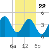 Cosgrove Bridge tide chart for Wednesday, January 22, 2025