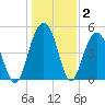 Cosgrove Bridge tide chart for Thursday, January 2, 2025