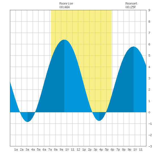 Cosgrove Bridge tide chart for Friday, January 31, 2025