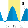 Cosgrove Bridge tide chart for Friday, January 3, 2025