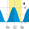Cosgrove Bridge tide chart for Saturday, January 4, 2025
